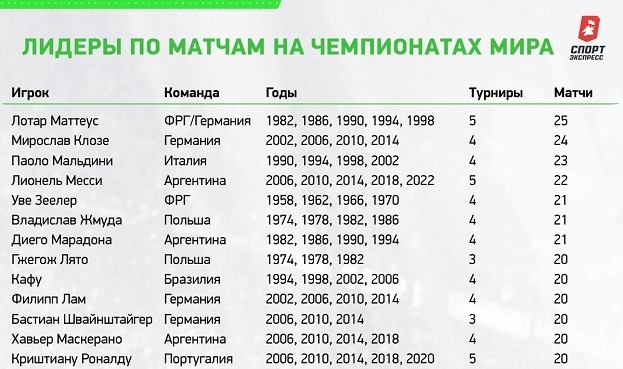 Лидеры по матчам на чемпионатах мира. Лидеры по матчам на чемпионатах мира.