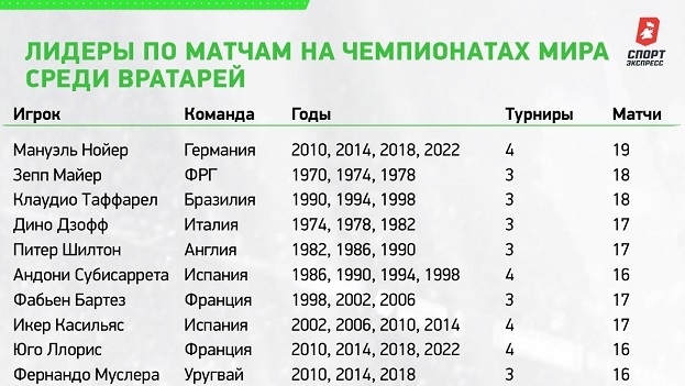 Лидеры по матчам на чемпионатах мира среди вратарей. Лидеры по матчам на чемпионатах мира среди вратарей.