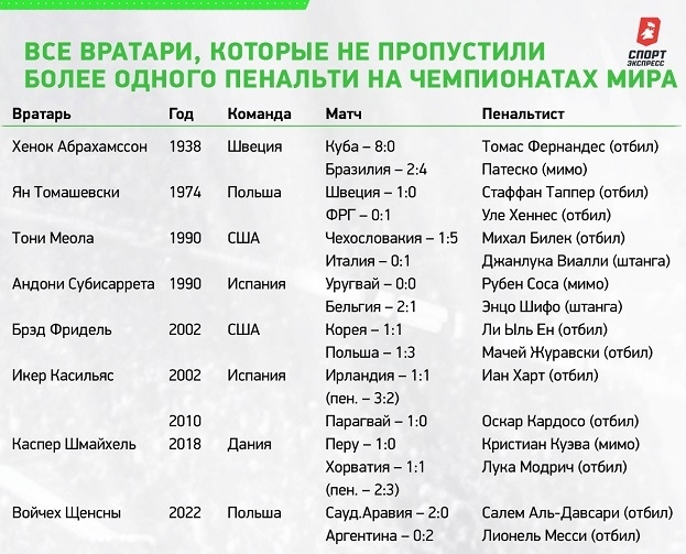 Все вратари, которые не пропустили более одного пенальти на чемпионатах мира. Все вратари, которые не пропустили более одного пенальти на чемпионатах мира.
