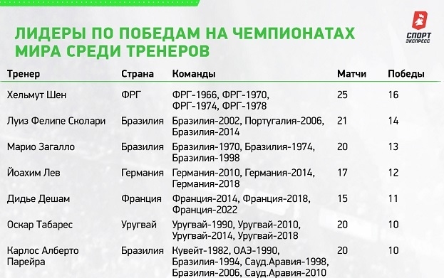Лидеры по победам на чемпионатах мира среди тренеров. Лидеры по победам на чемпионатах мира среди тренеров.