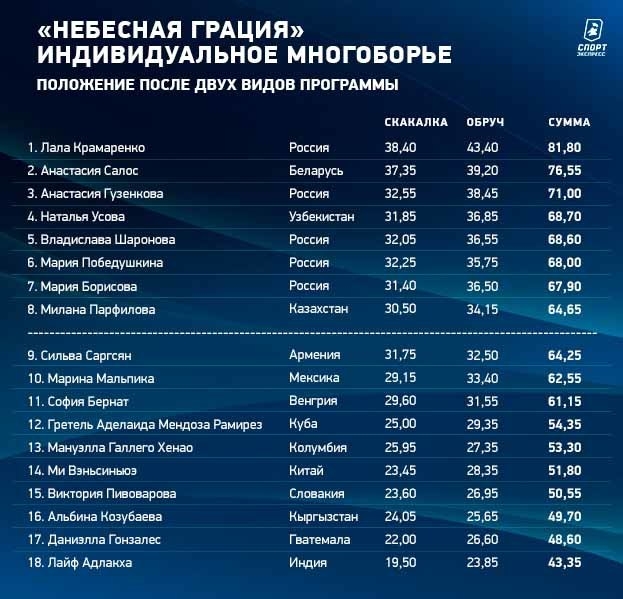 «Небесная Грация». Индивидуальное многоборье. «Небесная Грация». Индивидуальное многоборье.