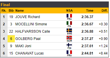 Протокол финала спринта у мужчин. Фото Официальный сайт FIS Протокол финала спринта у мужчин. Фото Официальный сайт FIS