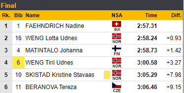 Протокол финала спринта у женщин. Фото Официальный сайт FIS Протокол финала спринта у женщин. Фото Официальный сайт FIS