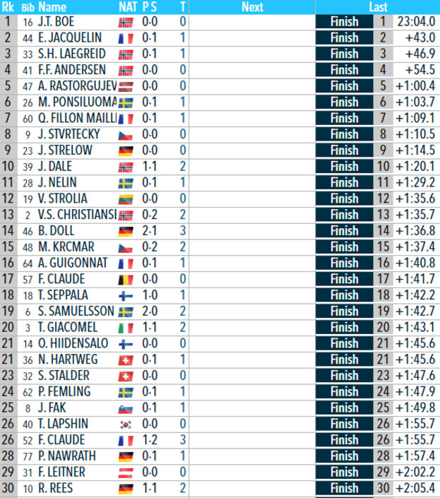 Итоговый протокол мужского спринта на этапе Кубка мира в Хохфильцене. Фото IBU Итоговый протокол мужского спринта на этапе Кубка мира в Хохфильцене. Фото IBU