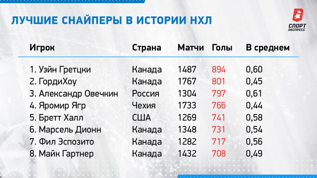 Лучшие снайперы в истории НХЛ. Лучшие снайперы в истории НХЛ.