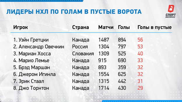 Лидеры НХЛ по голам в пустые ворота. Лидеры НХЛ по голам в пустые ворота.