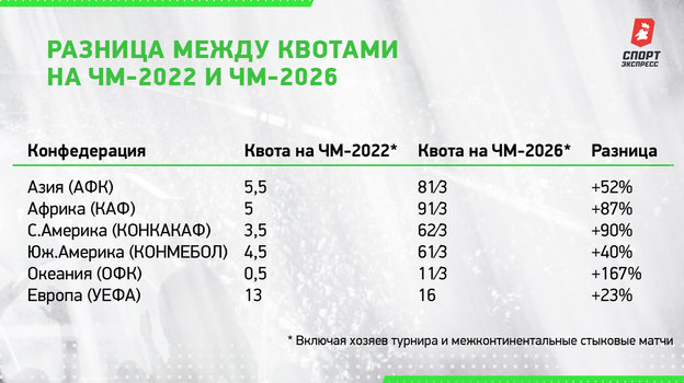 Разница между квотами на ЧМ-2022 и ЧМ-2026. Разница между квотами на ЧМ-2022 и ЧМ-2026.