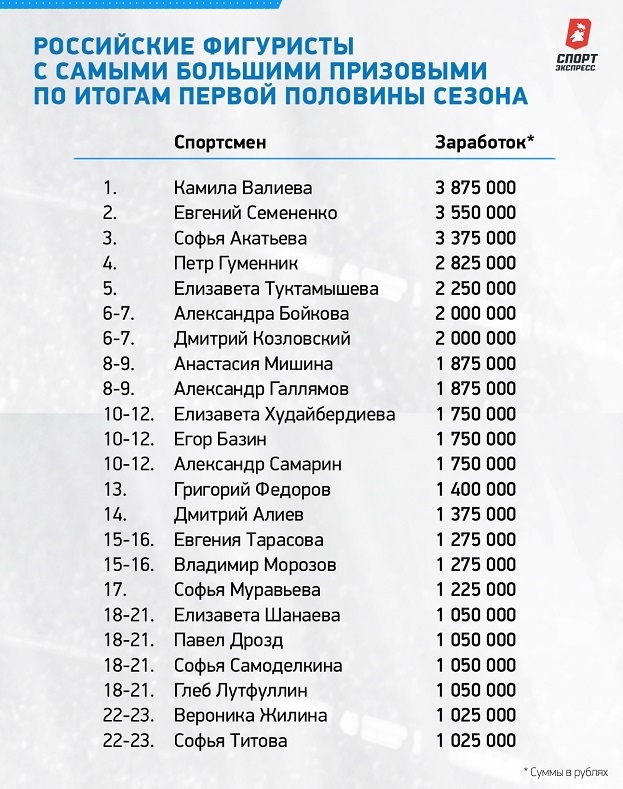 Российские фигуристы с самыми большими призовыми по итогам первой половины сезона. Российские фигуристы с самыми большими призовыми по итогам первой половины сезона.