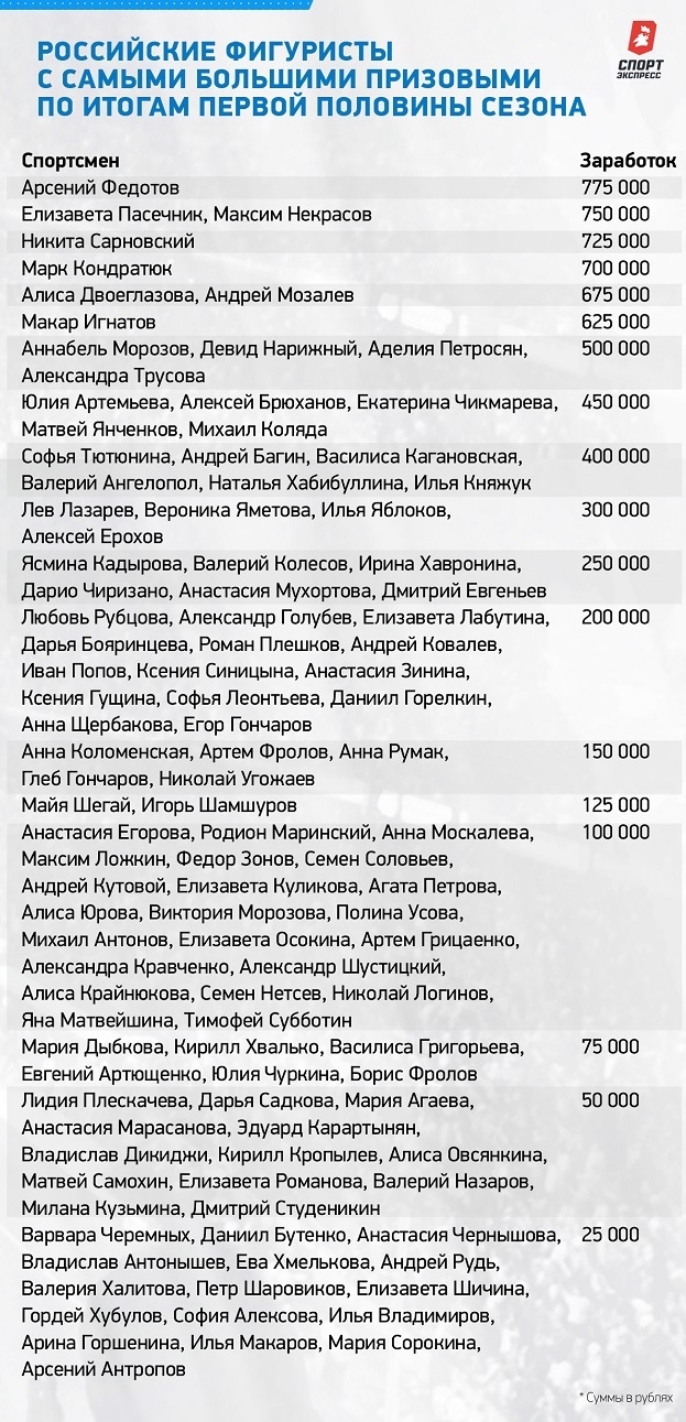 Российские фигуристы с самыми большими призовыми по итогам первой половины сезона. Российские фигуристы с самыми большими призовыми по итогам первой половины сезона.