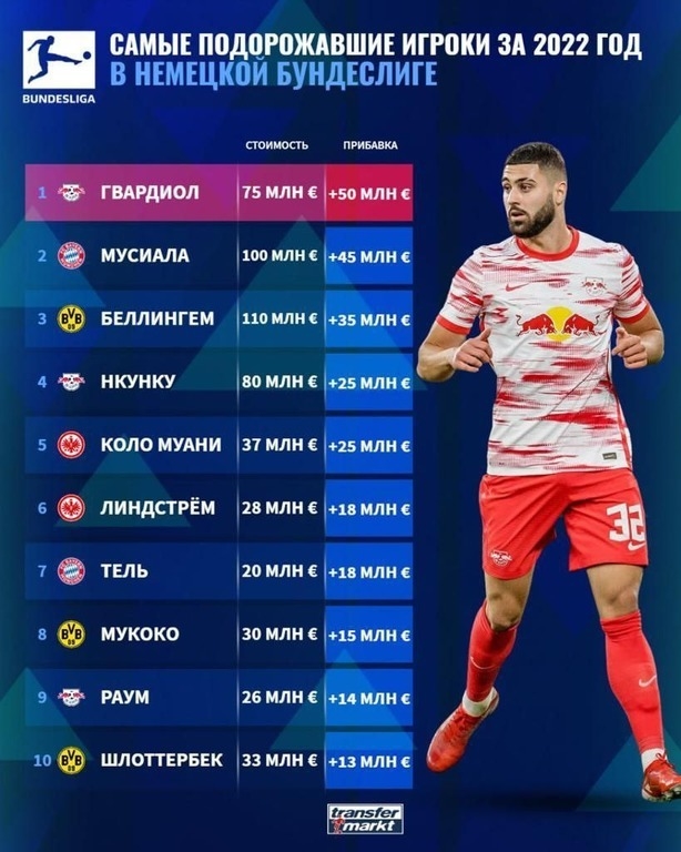 Самые подорожавшие игроки за 2022 год. Самые подорожавшие игроки за 2022 год.