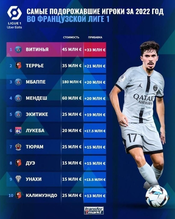 Самые подорожавшие игроки за 2022 год. Самые подорожавшие игроки за 2022 год.