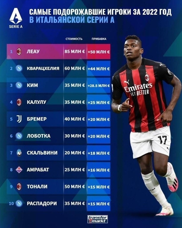 Самые подорожавшие игроки за 2022 год. Самые подорожавшие игроки за 2022 год.