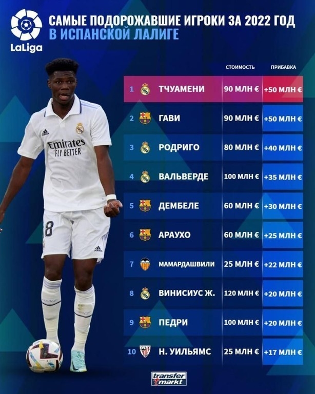 Самые подорожавшие игроки за 2022 год. Самые подорожавшие игроки за 2022 год.