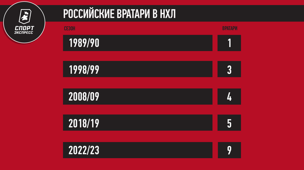 Российские вратари в НХЛ. Российские вратари в НХЛ.