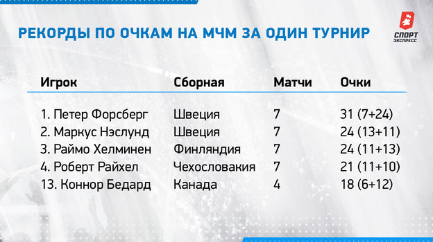 Рекорды по очкам на МЧМ за один турнир. Рекорды по очкам на МЧМ за один турнир.