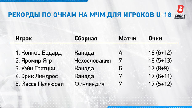 Рекорды по очкам на МЧМ для игроков U-18. Рекорды по очкам на МЧМ для игроков U-18.