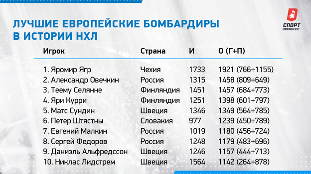 Лучшие европейские бомбардиры в истории НХЛ. Лучшие европейские бомбардиры в истории НХЛ.