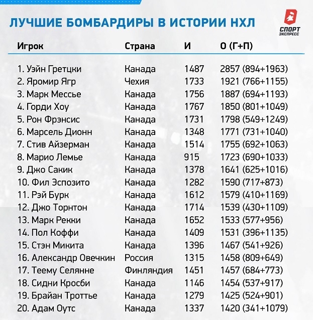 Лучшие бомбардиры в истории НХЛ. Лучшие бомбардиры в истории НХЛ.