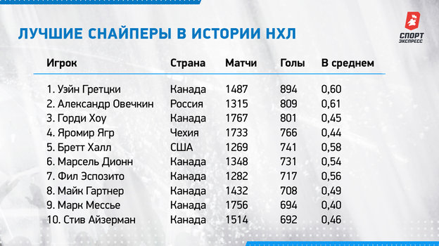 Лучшие снайперы в истории НХЛ. Лучшие снайперы в истории НХЛ.