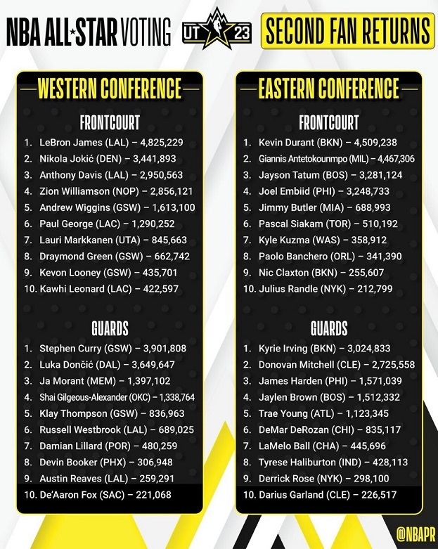 Вторые предварительные результаты голосования на Матч всех звезд НБА 2023 года. Вторые предварительные результаты голосования на Матч всех звезд НБА 2023 года.