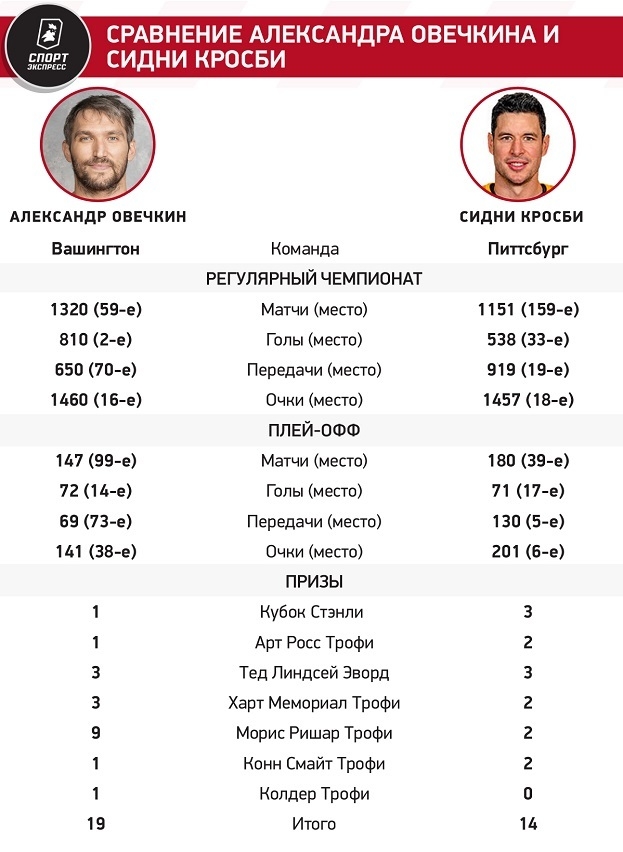 Сравнение Александра Овечкина и Сидни Кросби. Сравнение Александра Овечкина и Сидни Кросби.