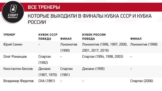 Все тренеры, которые выходили в финалы Кубка СССР и Кубка России. Все тренеры, которые выходили в финалы Кубка СССР и Кубка России.