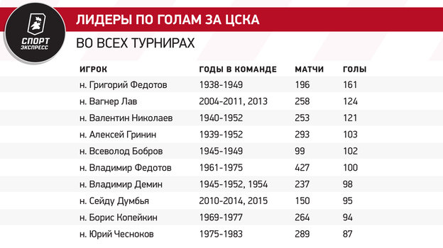 Лидеры по голам за ЦСКА во всех турнирах. Лидеры по голам за ЦСКА во всех турнирах.