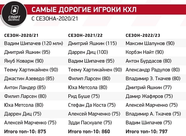 Самые дорогие игроки КХЛ с сезона-2020/21. Самые дорогие игроки КХЛ с сезона-2020/21.