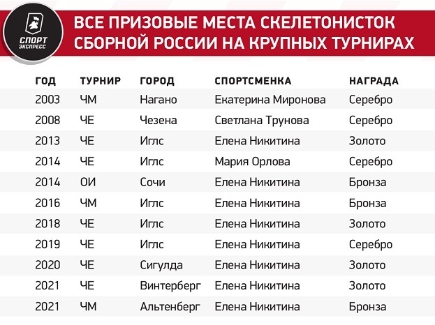 Все призовые места скелетонисток сборной России на крупных турнирах. Все призовые места скелетонисток сборной России на крупных турнирах.