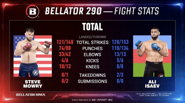Статистика боя Али Исаева и Стива Моури. Фото Скриншот трансляции турнира Bellator 290 Статистика боя Али Исаева и Стива Моури. Фото Скриншот трансляции турнира Bellator 290