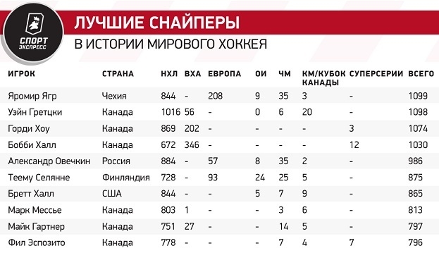 Лучшие снайперы в истории мирового хоккея. Лучшие снайперы в истории мирового хоккея.