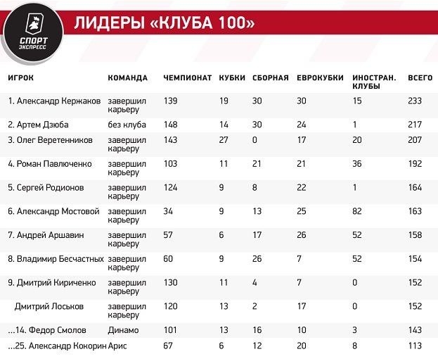 Лидеры «Клуба 100». Лидеры «Клуба 100».