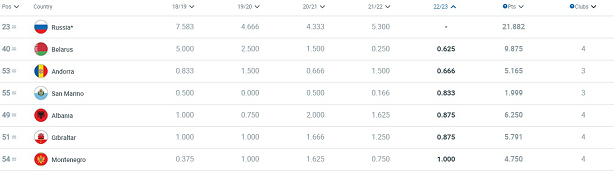 Таблица коэффициентов УЕФА. Фото Сайт УЕФА Таблица коэффициентов УЕФА. Фото Сайт УЕФА