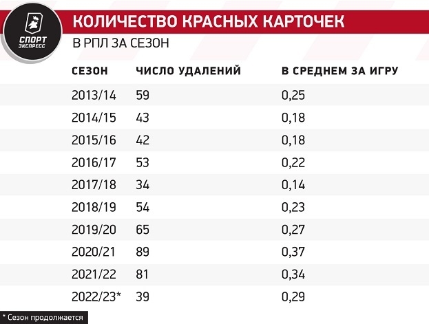 Количество красных карточек в РПЛ за сезон. Количество красных карточек в РПЛ за сезон.
