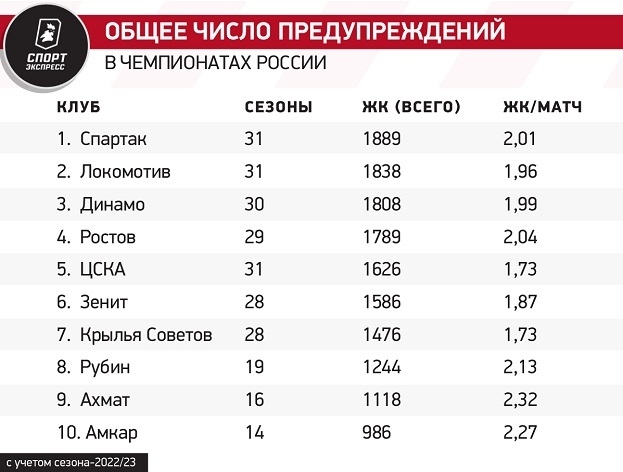 Общее число предупреждений в чемпионатах России. Общее число предупреждений в чемпионатах России.