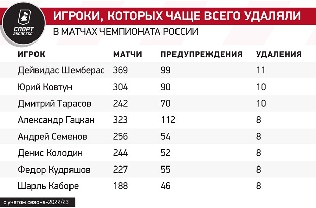 Игроки, которых чаще всего удаляли в матчах чемпионата России. Игроки, которых чаще всего удаляли в матчах чемпионата России.