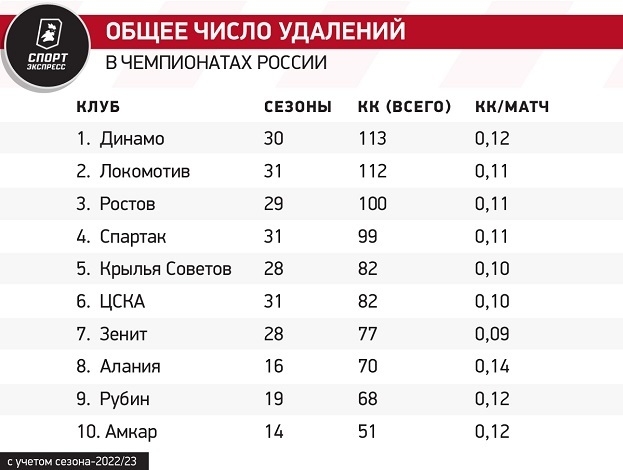 Общее число удалений в чемпионатах России. Общее число удалений в чемпионатах России.