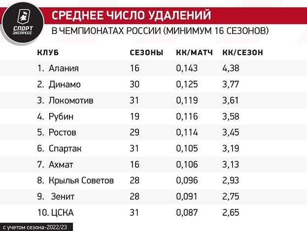 Среднее число удалений в чемпионатах России (минимум 16 сезонов). Среднее число удалений в чемпионатах России (минимум 16 сезонов).