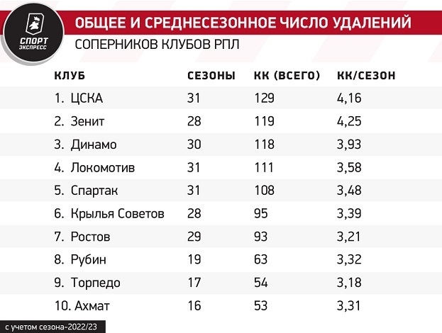 Общее и среднесезонное число удалений соперников клубов РПЛ. Общее и среднесезонное число удалений соперников клубов РПЛ.