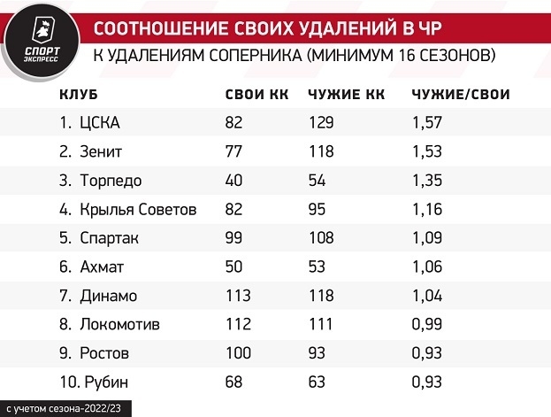 Соотношение своих удалений в ЧР к удалениям соперника (минимум 16 сезонов). Соотношение своих удалений в ЧР к удалениям соперника (минимум 16 сезонов).