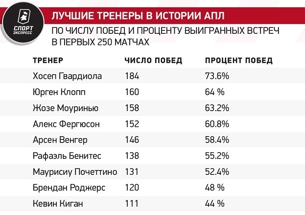 Лучшие тренеры в истории АПЛ по числу побед и проценту выигранных встреч в первых 250 матчах. Лучшие тренеры в истории АПЛ по числу побед и проценту выигранных встреч в первых 250 матчах.