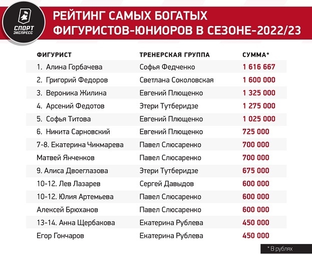 Рейтинг самых богатых фигуристов-юниоров. Рейтинг самых богатых фигуристов-юниоров.