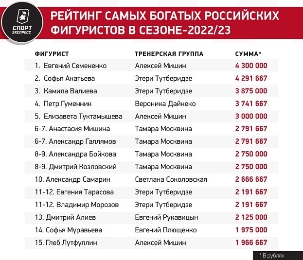 Рейтинг самых богатых фигуристов. Рейтинг самых богатых фигуристов.