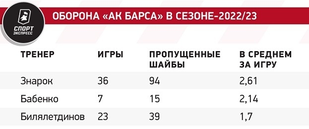 Оборона «Ак Барса» в сезоне-2022/23. Оборона «Ак Барса» в сезоне-2022/23.