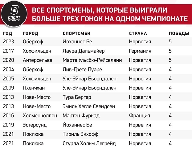Все спортсмены, которые выиграли больше трех гонок на одном чемпионате мира. Все спортсмены, которые выиграли больше трех гонок на одном чемпионате мира.