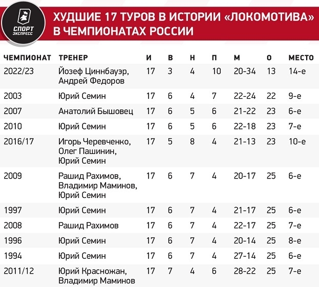 Худшие 17 туров в истории «Локомотива» в чемпионатах России. Худшие 17 туров в истории «Локомотива» в чемпионатах России.