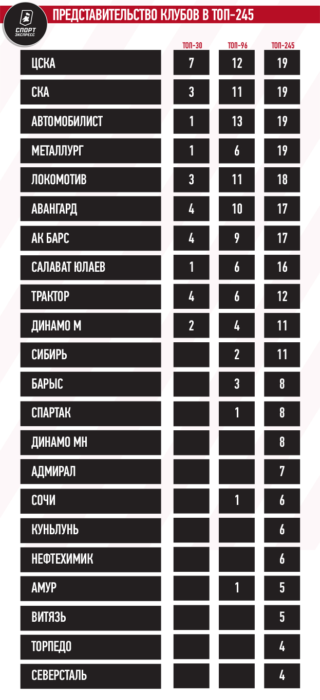 Представительство клубов в топ-245. Представительство клубов в топ-245.