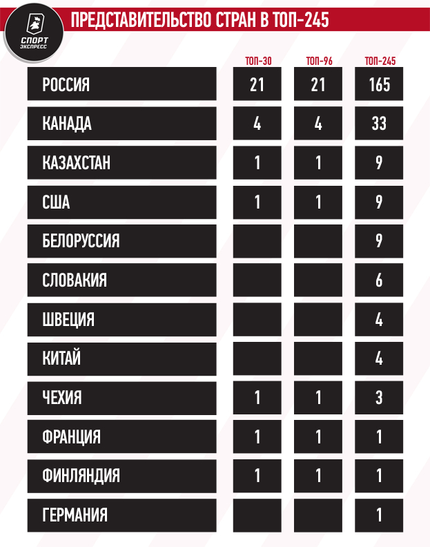Представительство стран в топ-245. Представительство стран в топ-245.