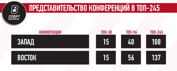 Представительство конференций в топ-245. Представительство конференций в топ-245.