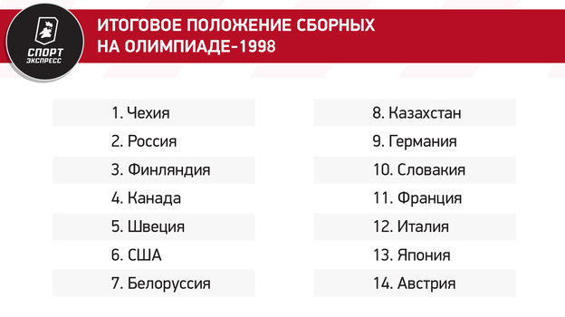 Итоговое положение сборных на Олимпиаде-1998. Итоговое положение сборных на Олимпиаде-1998.